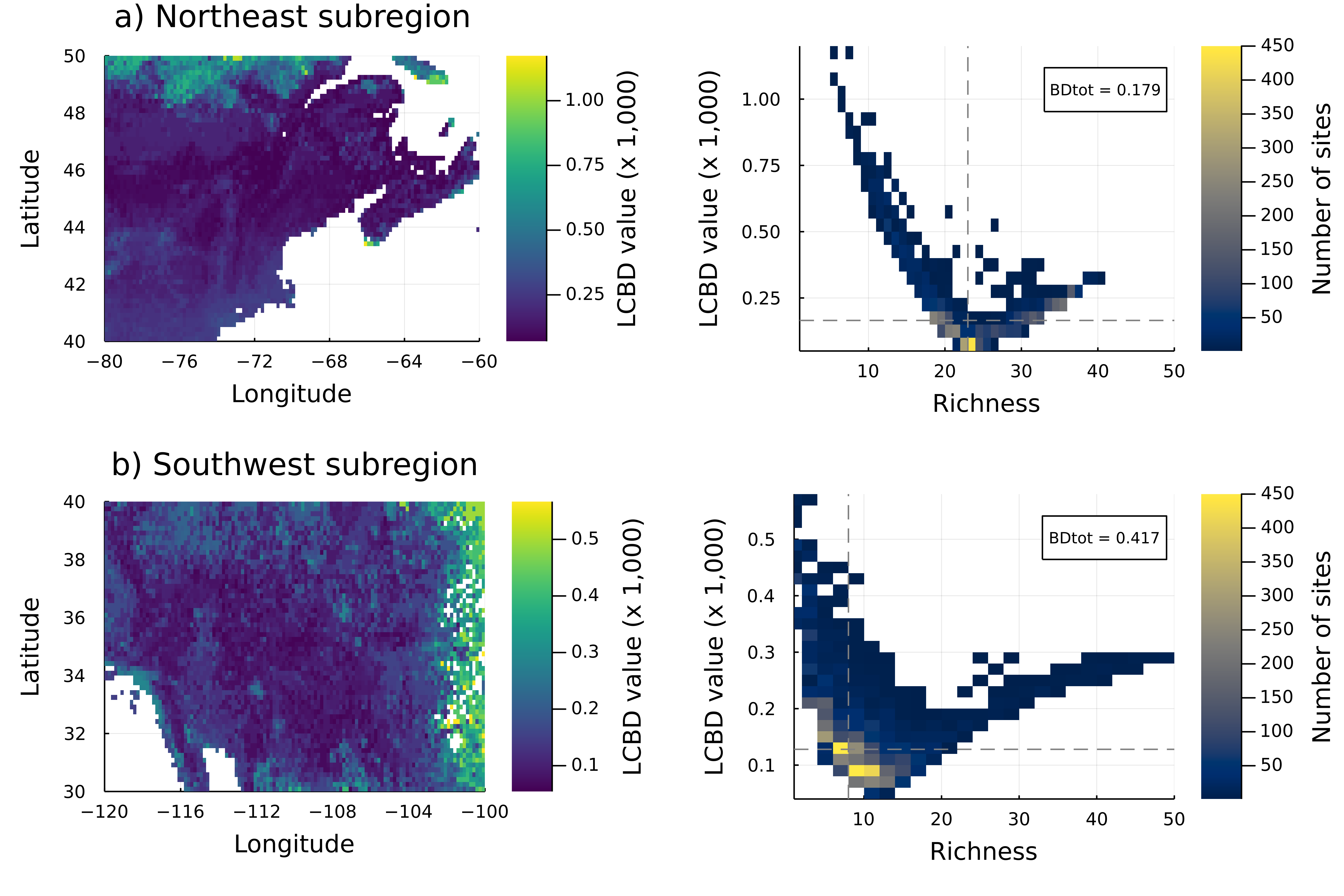 Figure 4: Comparison between a species-rich region (Northeast, a) and a species-poor one (Southwest, b) based on the SDM predictions for warbler species in North America. The left-side figures represent the LCBD scores for the assembled presence-absence predictions, calculated separately in each region. The colour scales are set to the respective range of LCBD scores to highlight the relative change within each region rather than compare the scores between both regions. The right-side 2-dimensional histograms represent the decreasing and slightly curvilinear relationship between LCBD values and species richness. The vertical and horizontal dashed lines respectively represent the median richness and LCBD value in each region, while BDtot represents the total beta diversity.