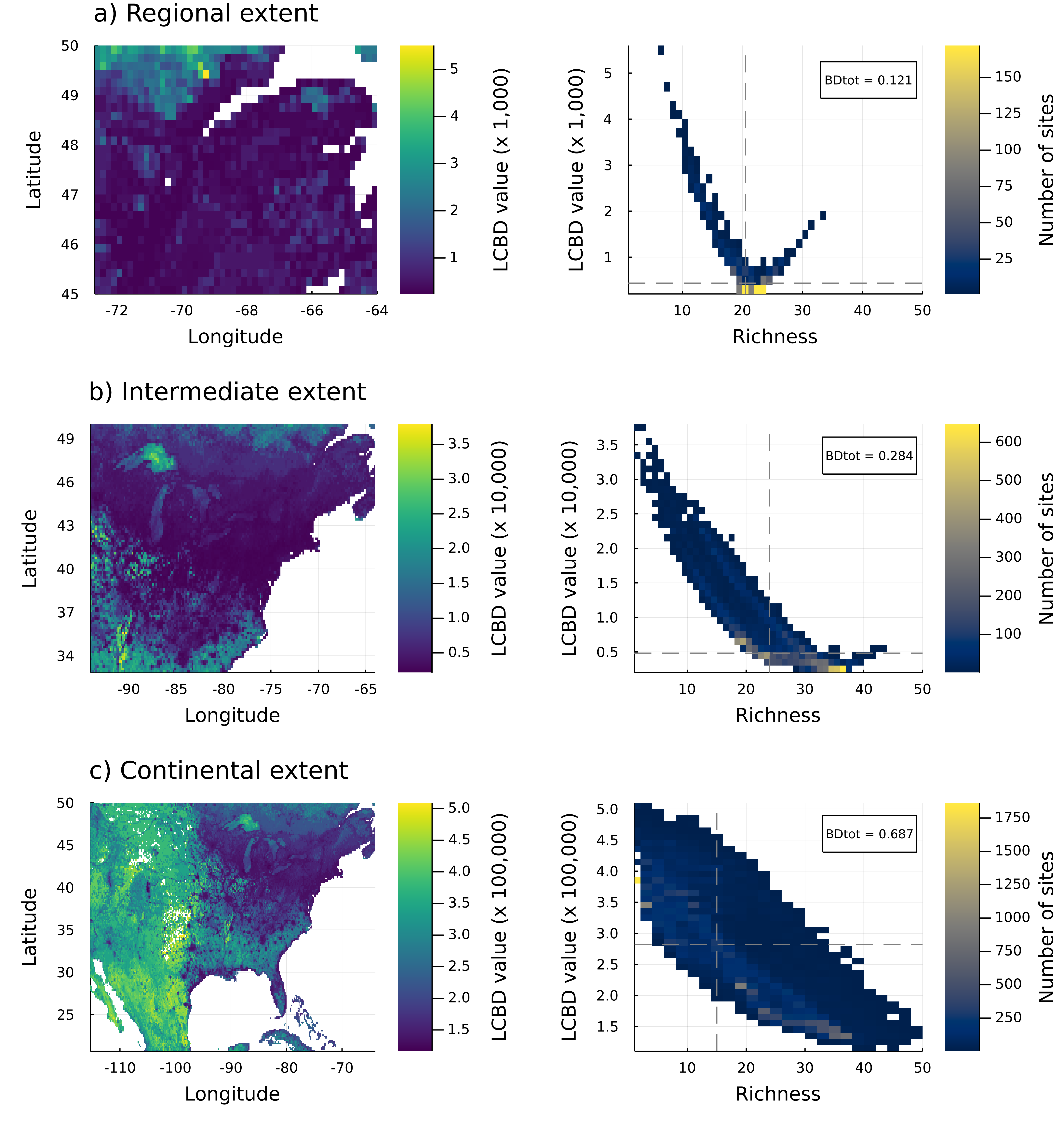 Figure 5: Effect of extent size on the relationship between site richness and LCBD values based on the SDM predictions for warbler species in North America. The relationship progressively broadens and displays more variance when scaling up while total beta diversity increases. The LCBD values were recalculated at each scale based on the sites in this region. The vertical and horizontal dashed lines respectively represent the median richness and LCBD value in each region, while BDtot represents the total beta diversity.