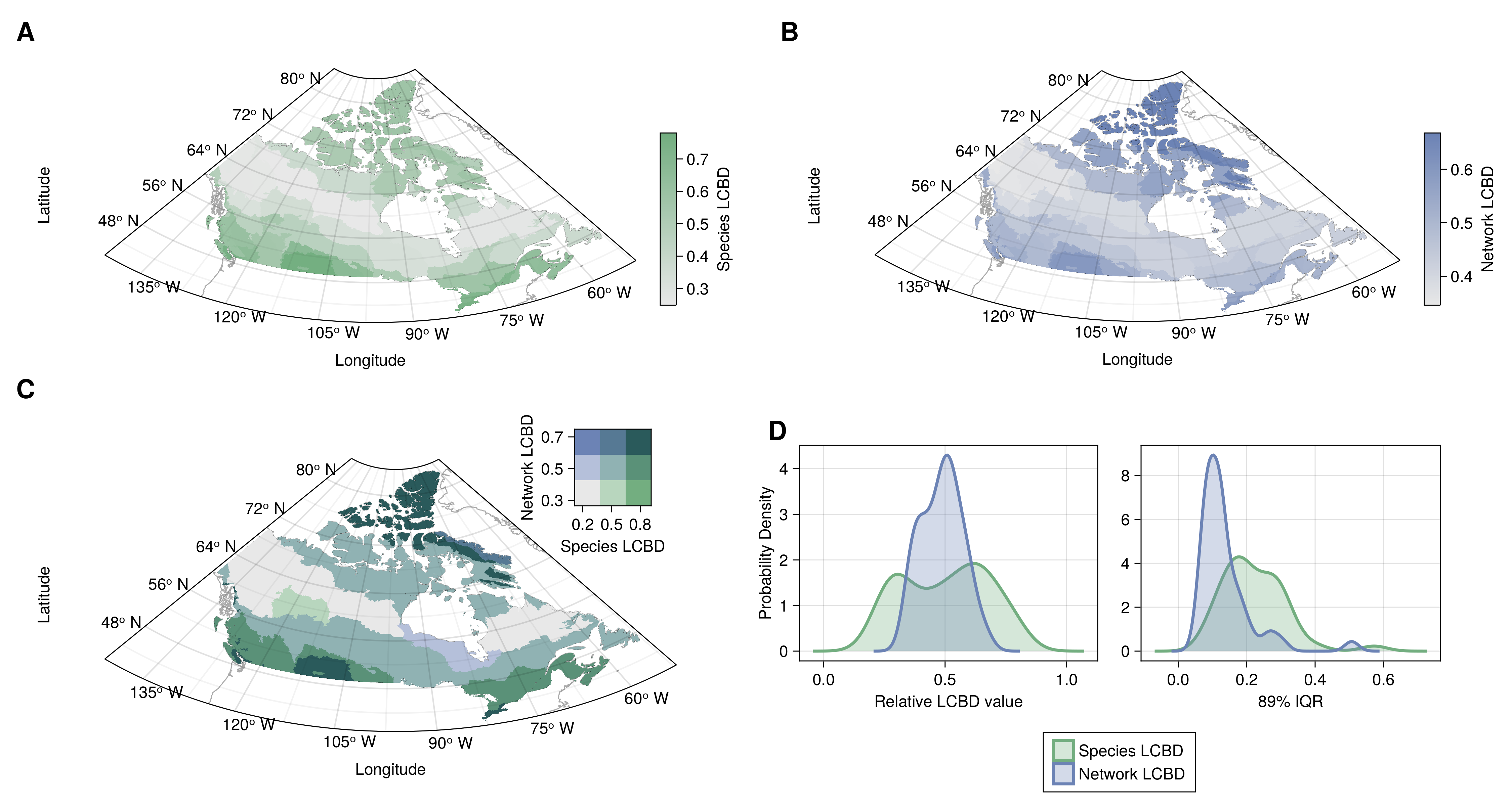 Figure 3: (A-B) Representation of the ecoregion uniqueness values based on species composition (A) and network composition (B). LCBD values were first computed across all sites and scaled relative to the maximum value observed. The ecoregion LCBD value is the median value for the sites in the ecoregion. (C) Bivariate representation of species and network composition LCBD. Values are grouped into three quantiles separately for each variable. The colour combinations represent the nine possible combinations of quantiles. The species uniqueness (horizontal axis) goes left to right from low uniqueness (light grey, bottom left) to high uniqueness (green, bottom right). The network composition uniqueness goes bottom-up from low uniqueness (light grey, bottom left) to high uniqueness (blue, top left). (D) Probability densities for the ecoregion LCBD values for species and network LCBD (left), highlighting the variability of LCBD values between ecoregions, and the 89% interquartile range of the values within each ecoregion (right), highlighting the variability within the ecoregions.