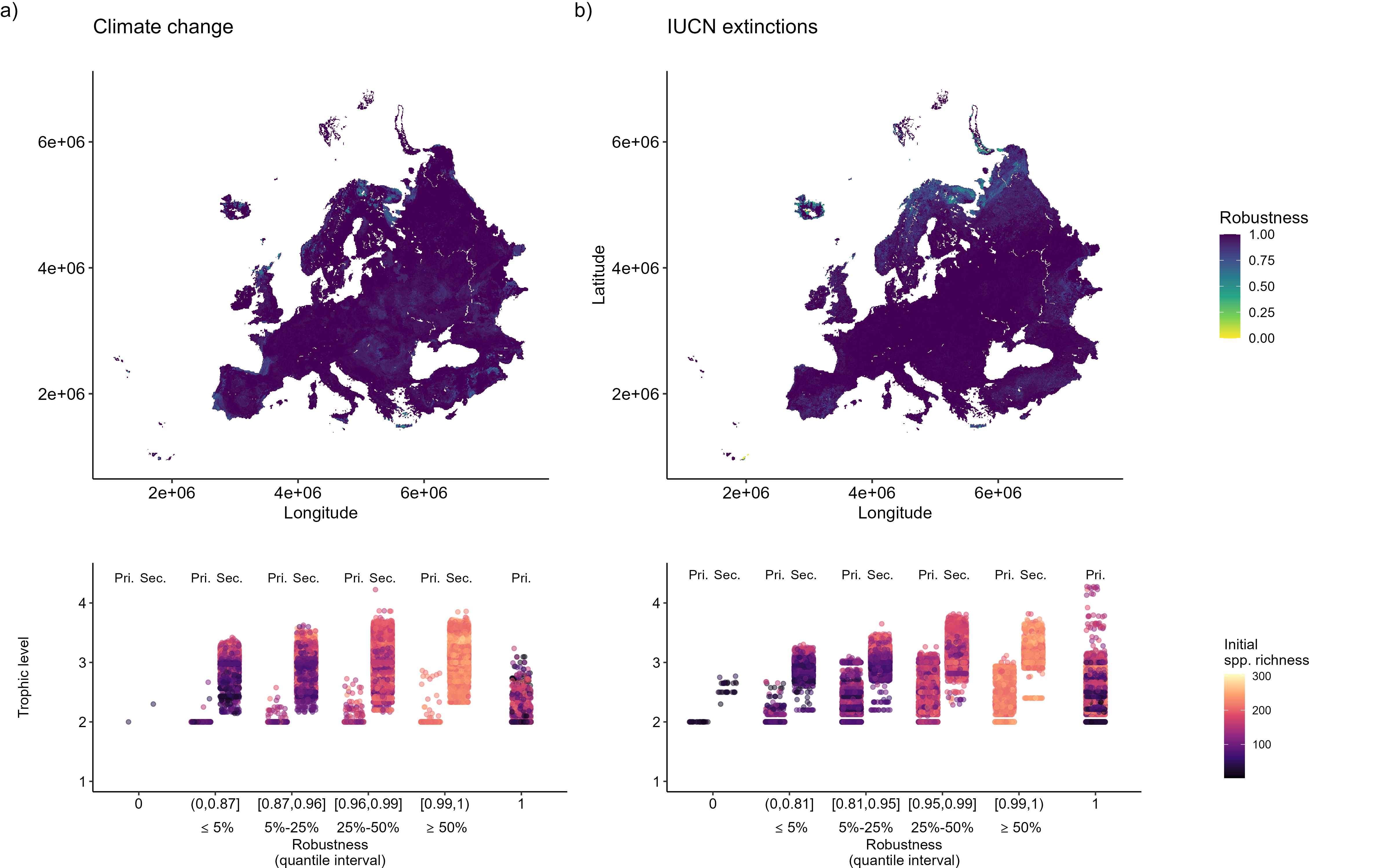 Figure 2: Robustness of European vertebrate networks to disturbance scenarios. Extreme scenarios of climate change and of species extinctions can be used to explore (lower) boundaries of network robustness and identify areas where we may expect a high number of cascading (secondary) extinctions and, consequently, larger disruptions to ecosystem functioning and services (upper panels). Further analyses of initial network metrics allow a deeper look into what may drive network robustness by comparing trophic information between primary and secondary extinctions (lower panels, here grouped by quantiles of robustness values). In this example, most networks are very robust to extinctions driven by a) climate change or b) the removal of endangered species listed in IUCN, but several networks in Northern Europe show lower robustness to targeted IUCN extinctions (upper panels). For networks that suffered secondary extinctions (where Robustness < 1; ‘Sec.’ bands on lower panels), larger networks (higher initial species richness) were more robust and, as expected, secondarily extinct species occupied higher trophic positions than primarily extinct species (‘Pri.’ bands). See supplemental information online for more detail. Data and analyses for this figure were adapted from Ceres Barros, PhD thesis, Université Grenoble Alpes, 2017iv.